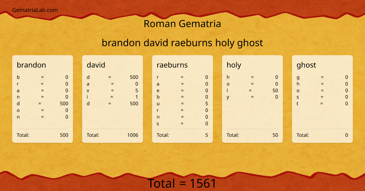 brandon david raeburns holy ghost in roman Gematria